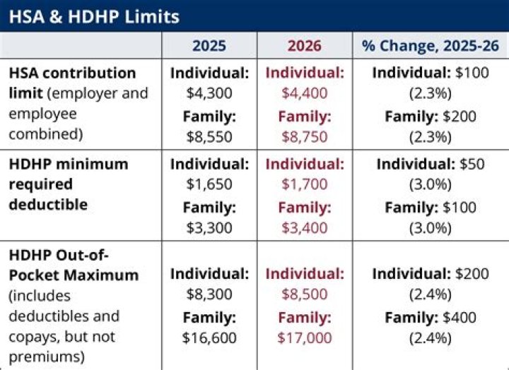 What is the HSA deductible for 2021?