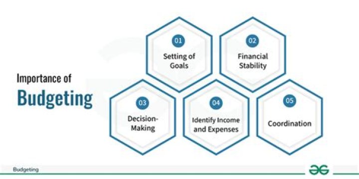 What is the importance of a budget line?
