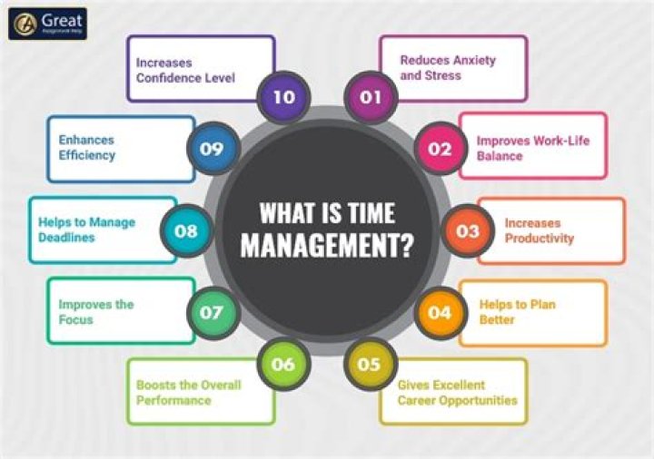 What is the importance of time management?