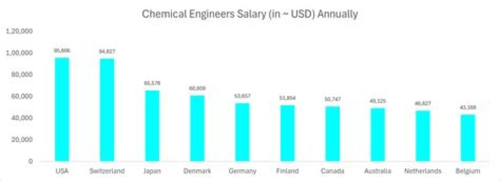 What is the income of a chemical engineer?