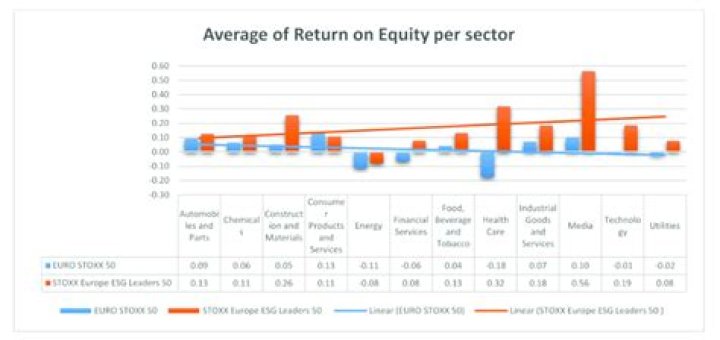 What is the industry average for return on equity?