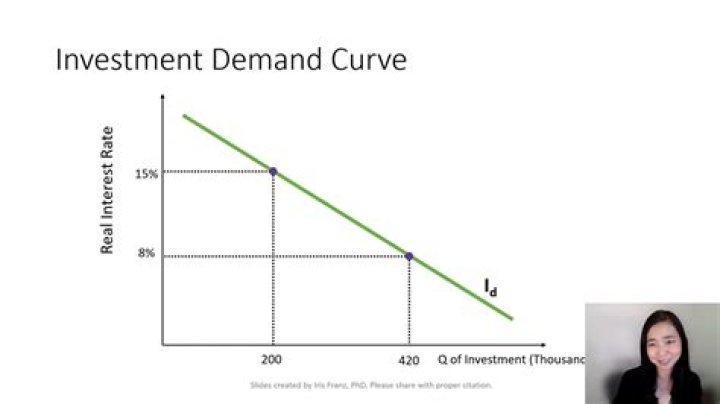 What is the investment demand curve?