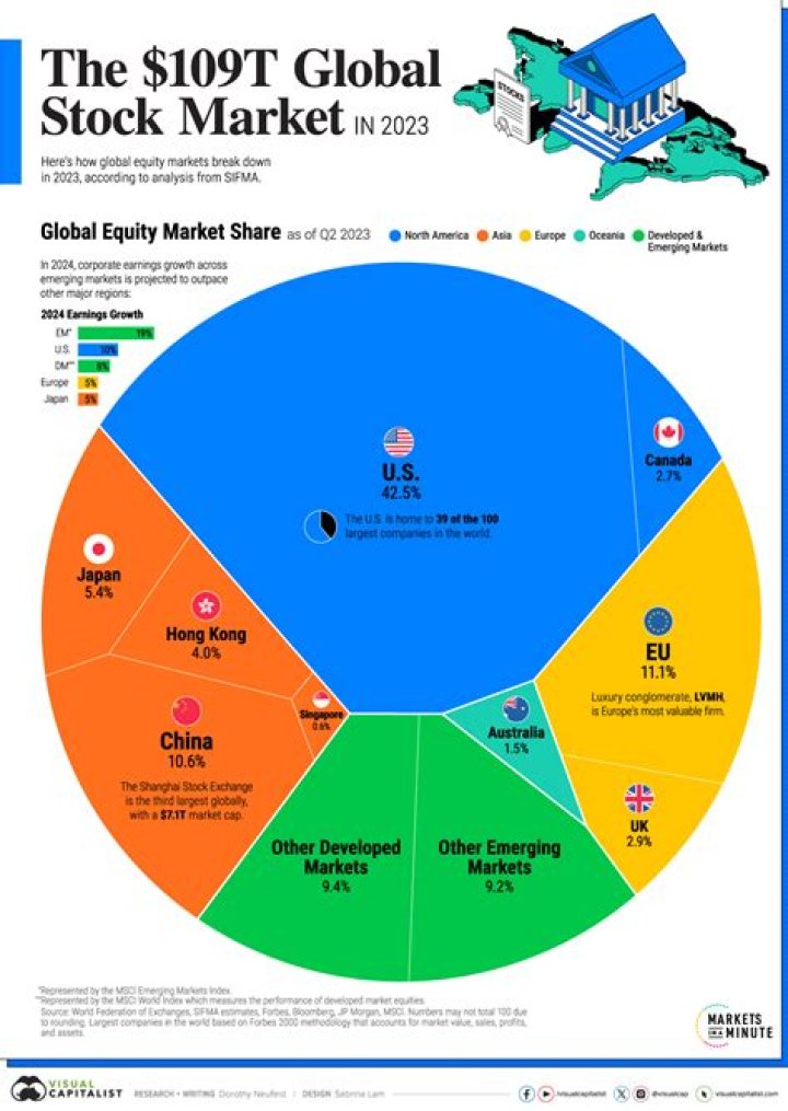 What is the largest equity market in the world?