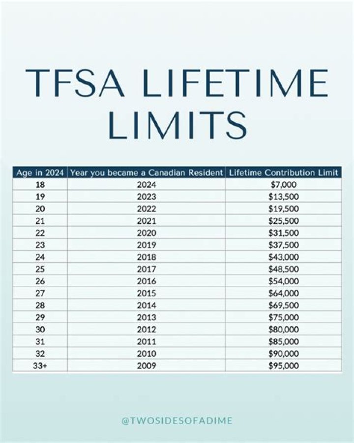What is the lifetime limit for TFSA 2021?