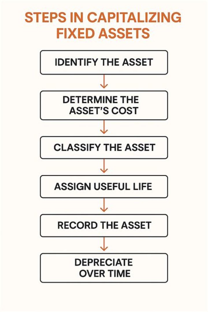 What is the limit of Capitalisation for fixed assets?