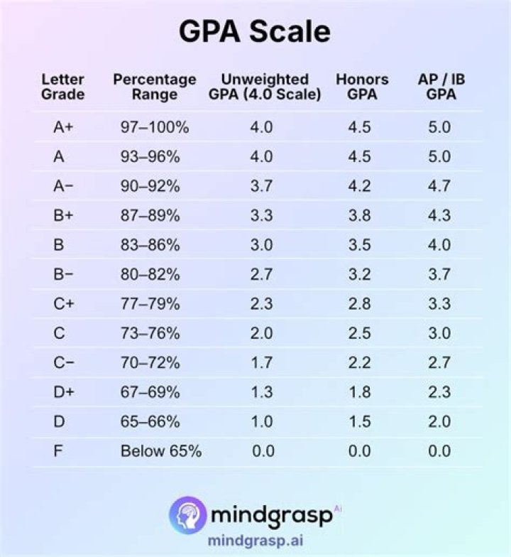 What is the lowest GPA Auburn will accept?