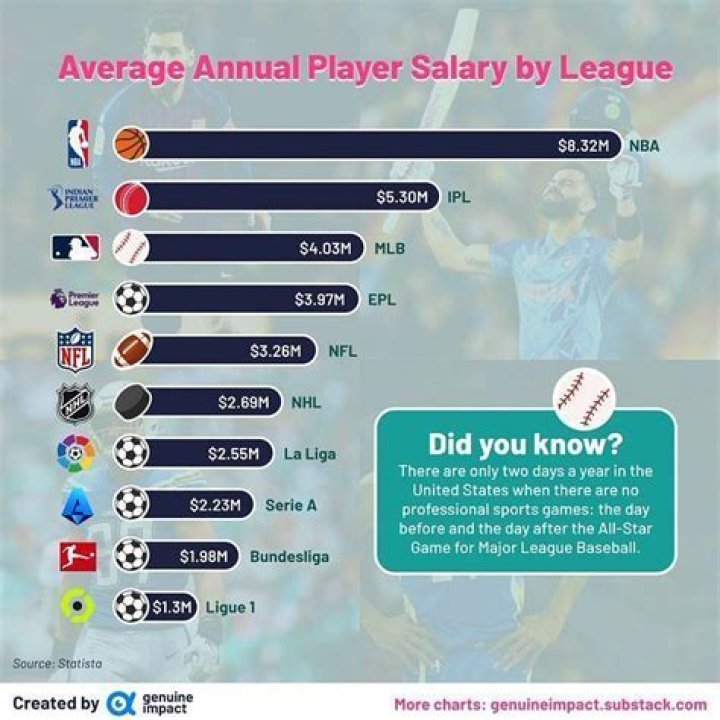 What is the lowest MLB salary?