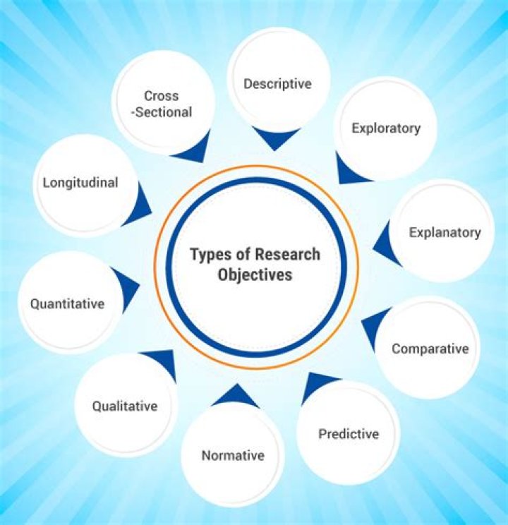 What is the main objective of business research?