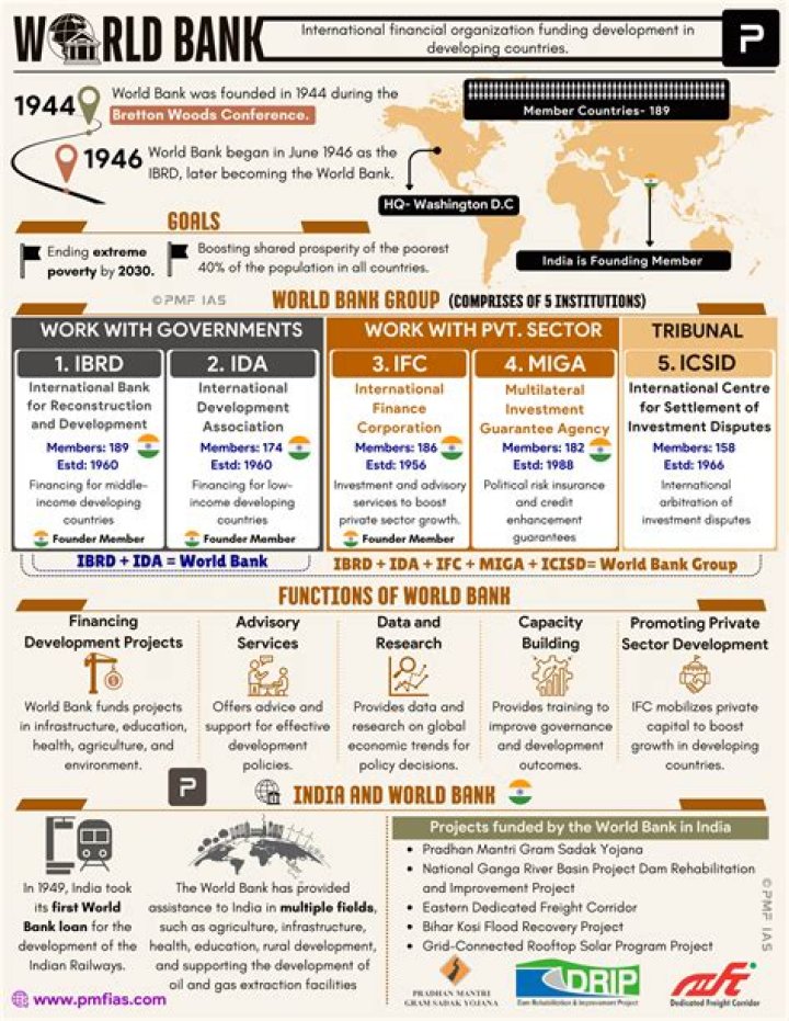 What is the main objective of the World Bank?
