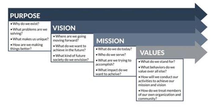 What is the main purpose of a model?
