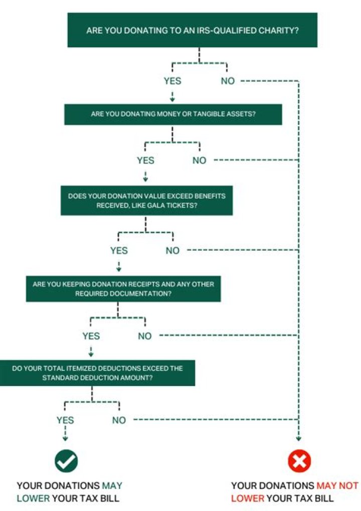 What is the maximum amount allowed for charitable donations?
