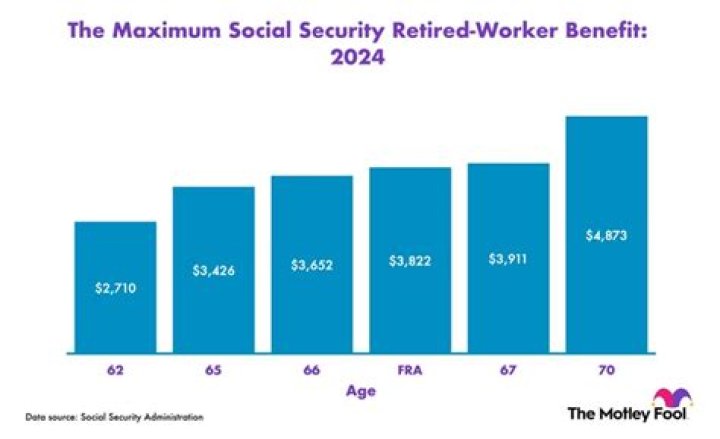 What is the maximum family social security benefit for 2020?