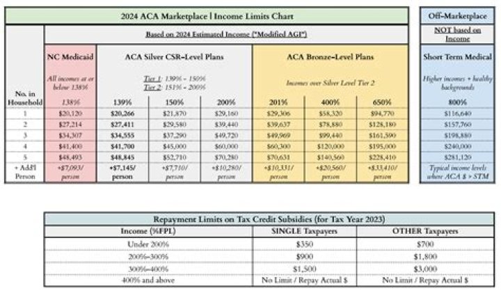 What is the maximum income for getting Obamacare premium assistance?