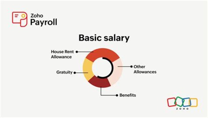 What is the maximum limit of basic salary?
