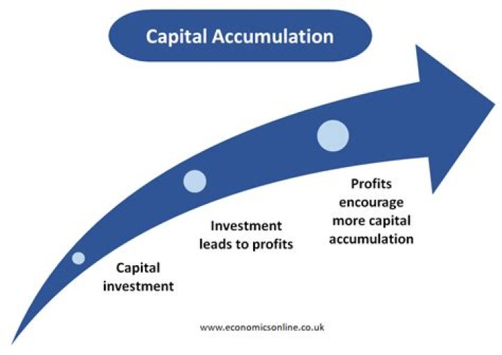 What is the meaning of capital accumulation?