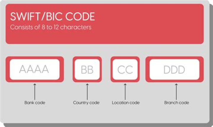 What is the meaning of swift BIC code?