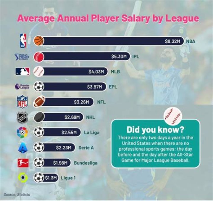 What is the minimum salary for a AAA baseball player?