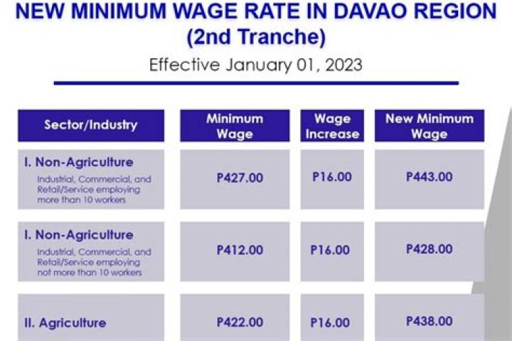 What is the minimum wage of cashier in the Philippines?