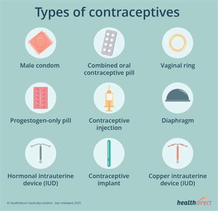 What is the most commonly used contraceptive?