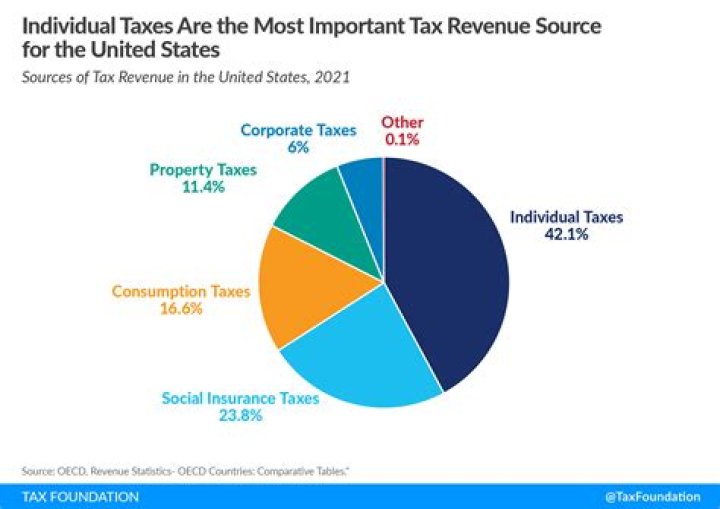 What is the most important tax in the US?