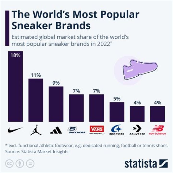 What is the most popular shoe brand 2020?