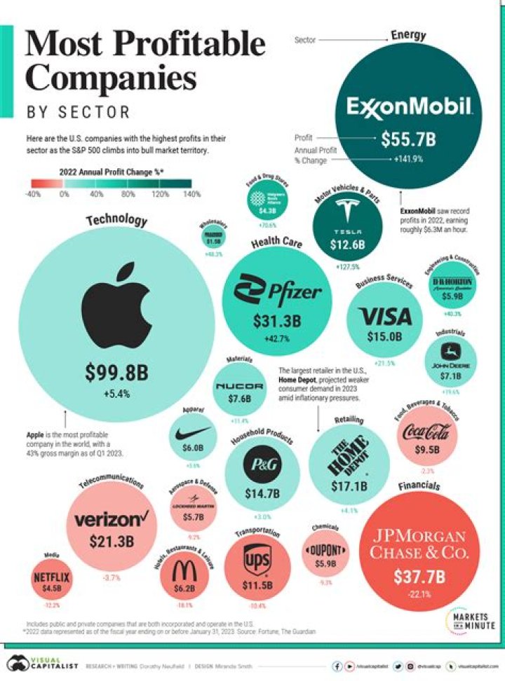 What is the most profitable sector of real estate?