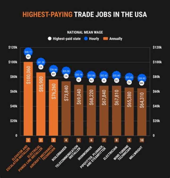 What is the number 1 most paying job?