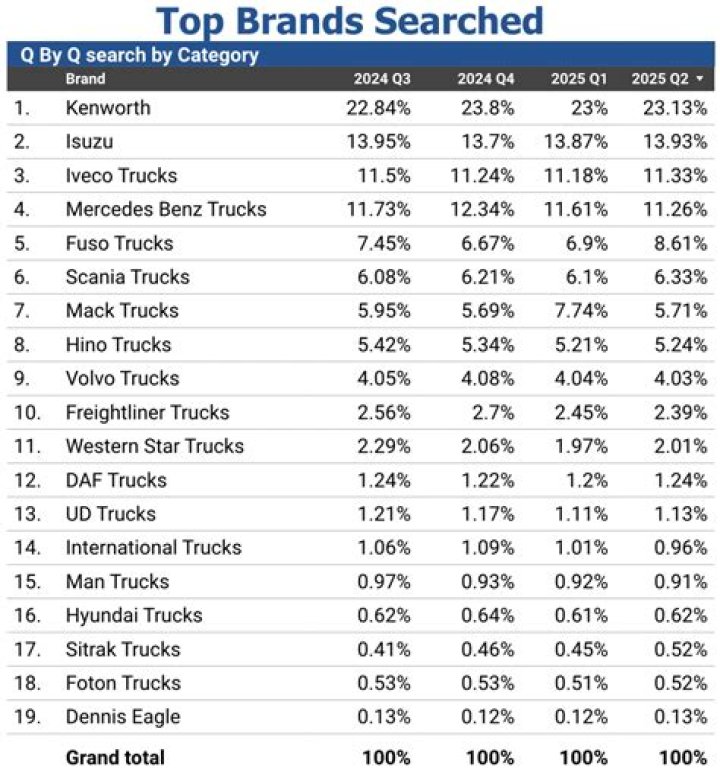 What is the number 1 selling brand of deodorant?