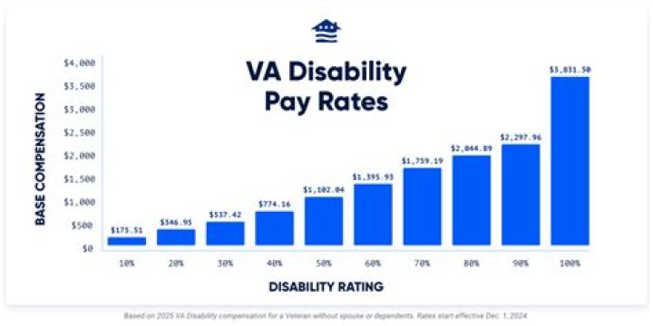 What is the pay for 90 VA disability?