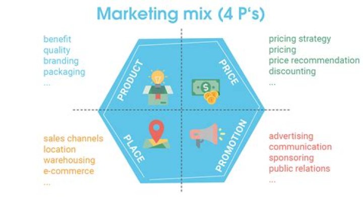 What is the place of selling in the marketing mix?