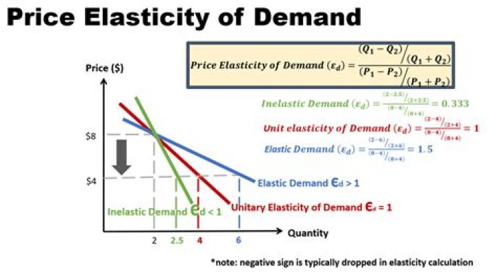 What is the price elasticity of demand for housing?