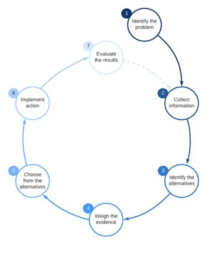 What is the process of discovering and opportunity?