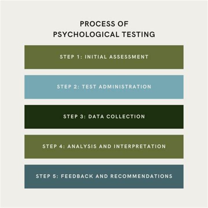 What is the process of psychological testing?