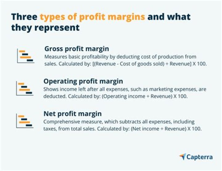 What is the profit margin for retail clothing?