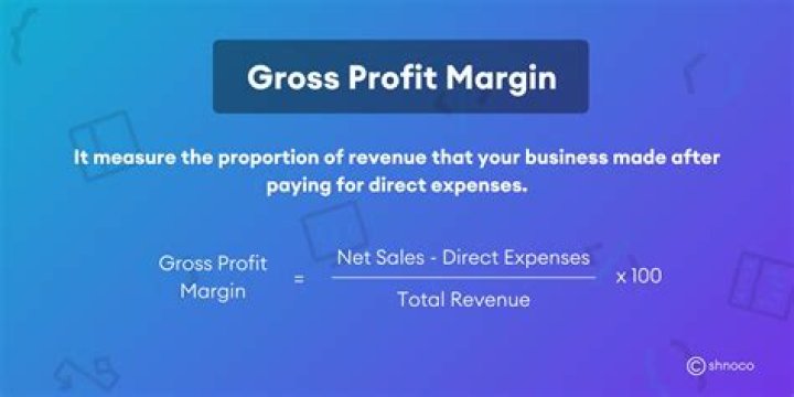 What is the profit margin on furniture?