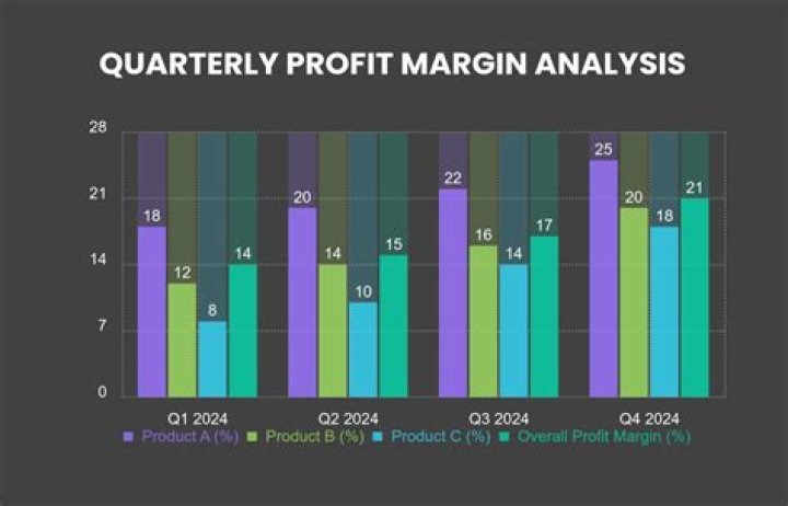 What is the profit of Android?