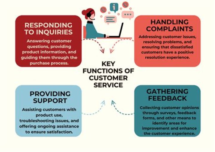 What is the purpose of customer service departments?