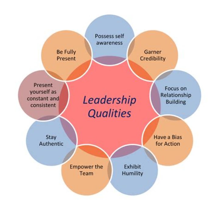 What is the qualities of an effective leader?