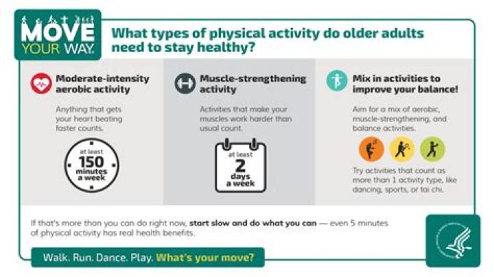 What is the recommendation for exercise for healthy adults?