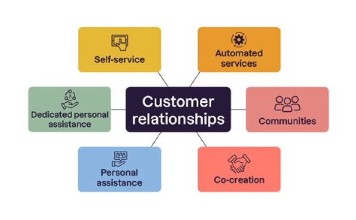 What is the relationship between customer and company?