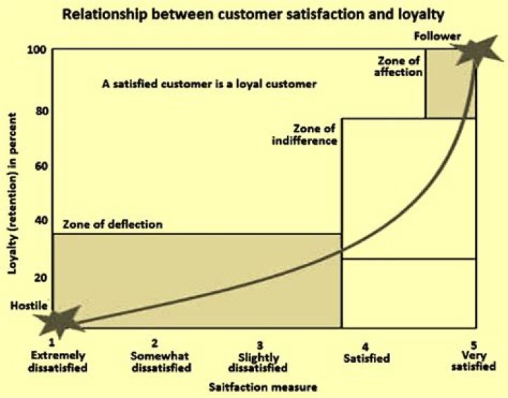 What is the relationship between customer satisfaction and competitiveness?