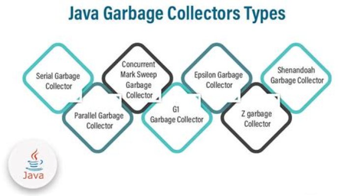 What is the role of garbage collector in Java?