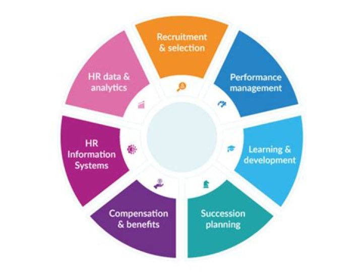 What is the role of HRM in an organization?