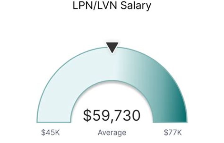 What is the salary for an LVN?