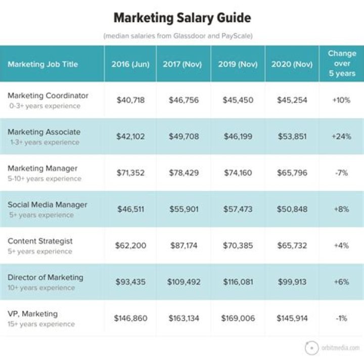 What is the salary for Marketing Executive?