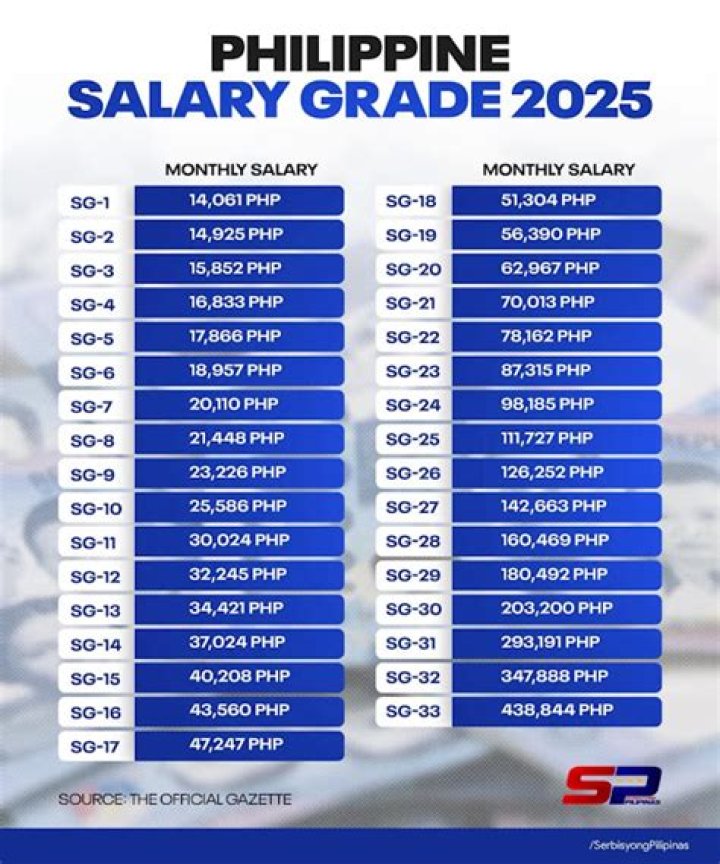 What is the salary grade of the vice president of the Philippines?