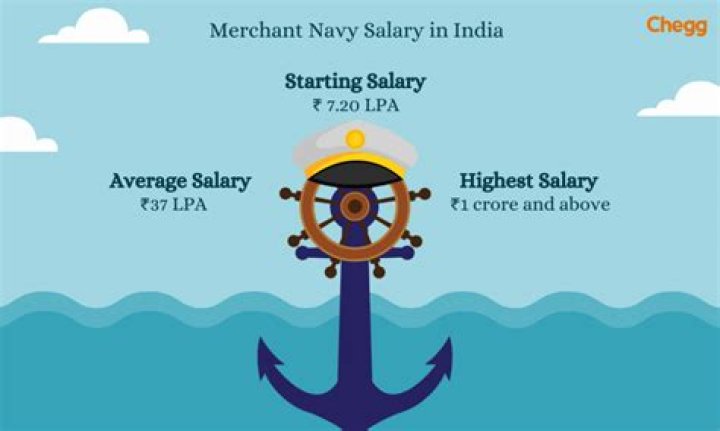 What is the salary of 3RD officer in Merchant Navy in India?