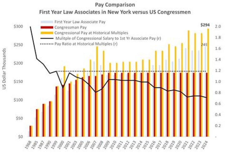 What is the salary of a congressman and a senator?