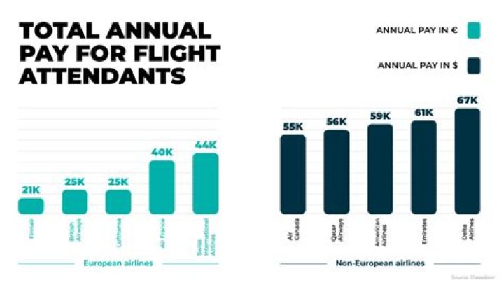 What is the salary of a new flight attendant?