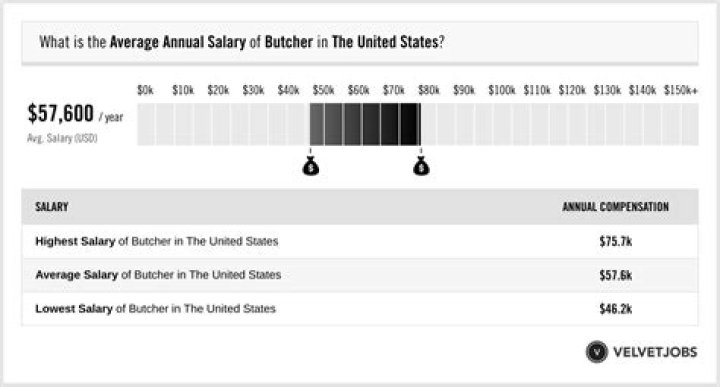 What is the salary of a poultry farmer?